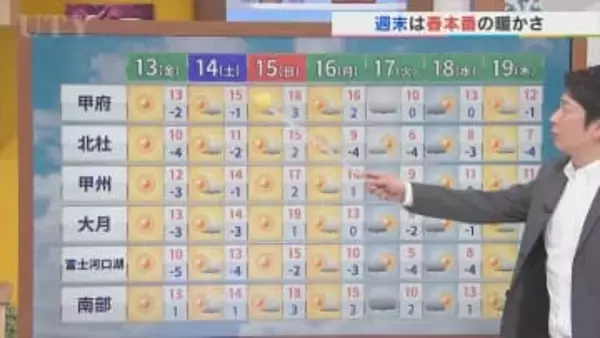 13日は高気圧に覆われて晴れて暖かさがアップ　でも気温差には要注意　米津龍一気象予報士が解説　山梨