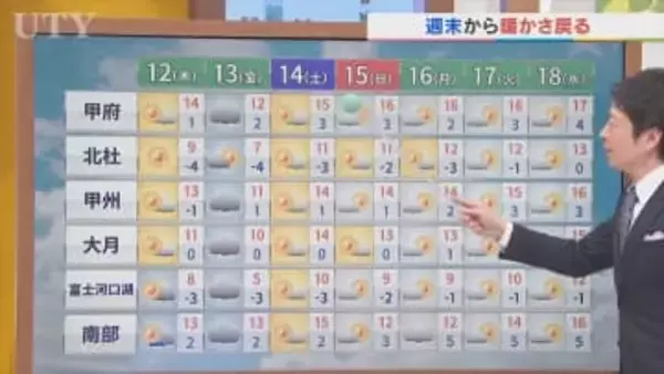 12日はカラッと晴れても暖かさは控えめ　夜は峡南中心に雨か雪　金曜日は雪？　米津龍一気象予報士が解説　山梨