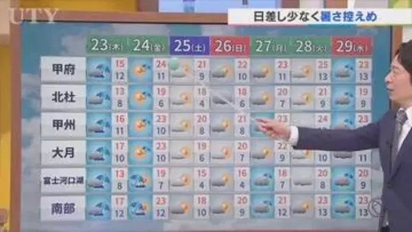 23日は朝から雨続きで気温が大幅ダウン　週間天気やGW予報も含めて　米津龍一気象予報士が解説　山梨