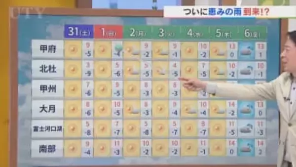 1月最終日はきょうと同じく晴れて厳しい寒さが続く　1月降水量０mmは記録　でも来週金曜日に待望の雨か　米津龍一気象予報士が解説　山梨