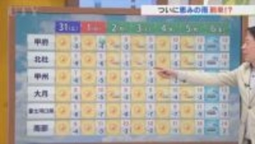 1月最終日はきょうと同じく晴れて厳しい寒さが続く　1月降水量０mmは記録　でも来週金曜日に待望の雨か　米津龍一気象予報士が解説　山梨