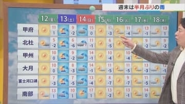 12日は晴れても北寄りの風強く寒さがマシマシ　厚手の服装で　米津龍一気象予報士が解説　山梨