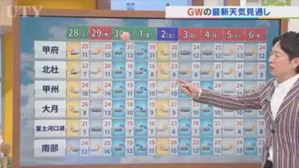 28日は晴れて気温上昇　夏日復活のところも　GW最新天気見通しも含め　米津龍一気象予報士が解説　山梨