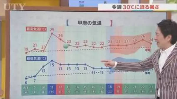 8日は風が穏やかな晴れの日に　朝と昼の気温差に注意　土曜日は30℃に迫る暑さと予想　米津龍一気象予報士が解説　山梨