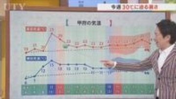 8日は風が穏やかな晴れの日に　朝と昼の気温差に注意　土曜日は30℃に迫る暑さと予想　米津龍一気象予報士が解説　山梨