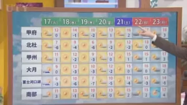 17日は昼前以降に日差し届くも冬の寒さに逆戻り　米津龍一気象予報士が解説　山梨