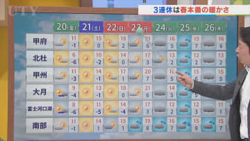 20日は雲が広がり暖かさは控えめに　3連休は日に日に気温上昇　米津龍一気象予報士が解説　山梨