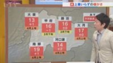 あす17日は春の陽気でも黄砂飛来　あさって18日は晴れてもあすより暖かさ控えめ　米津龍一気象予報士が解説　山梨