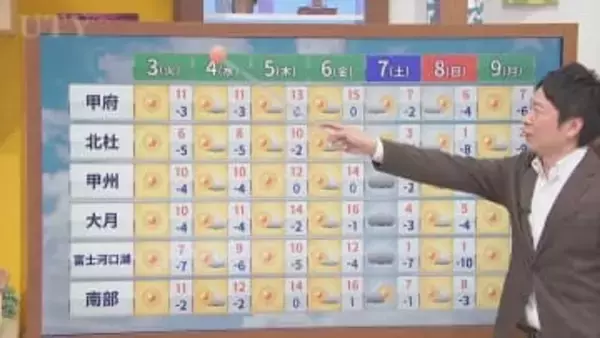 節分の3日は冬型の気圧配置でカラッとした晴れの天気　今週は春の気温と冬将軍復活で寒暖差に注意　米津龍一気象予報士が解説　山梨