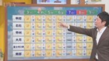 節分の3日は冬型の気圧配置でカラッとした晴れの天気　今週は春の気温と冬将軍復活で寒暖差に注意　米津龍一気象予報士が解説　山梨