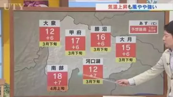 14日は低気圧が離れ春の暖かさが復活　気温上昇するも風強し　米津龍一気象予報士が解説　山梨