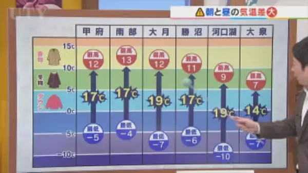 県内全域に低温注意報発表　10日は寒さ緩み午前中を中心に晴れて暖かく　米津龍一気象予報士が解説　山梨