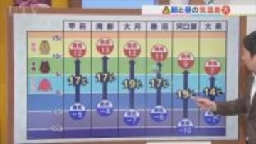 県内全域に低温注意報発表　10日は寒さ緩み午前中を中心に晴れて暖かく　米津龍一気象予報士が解説　山梨