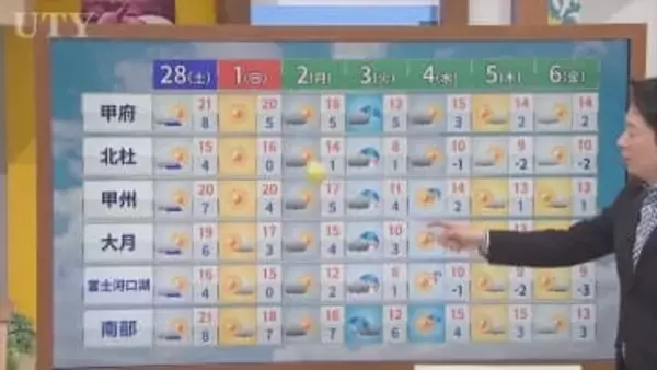 28日は昼前から晴れてポカポカ陽気が続くが中北を中心に風強まる　春と夏の見通しも含め　米津龍一気象予報士が解説　山梨