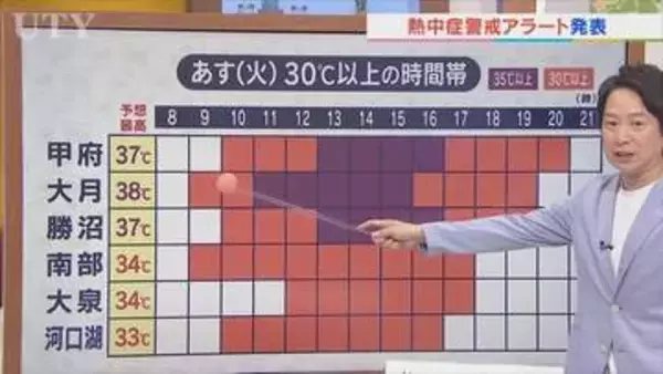 25日は晴れる時間が長く体温超えの危険な暑さ　熱中症警戒アラート発表　猛烈な残暑はあさってまで　米津龍一気象予報士が解説　山梨