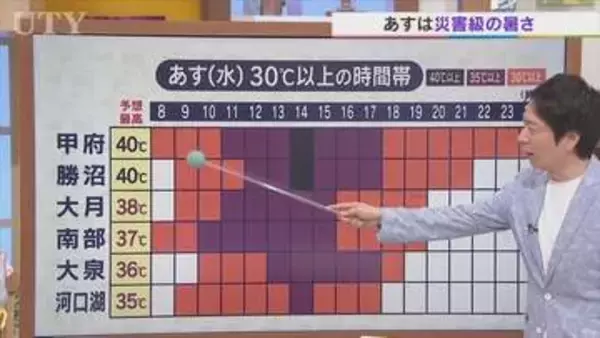 22日は甲府・勝沼で40℃の酷暑日予想　各地で災害級の暑さに　これが23日も続く見込み　熱中症対策をしっかりと　米津龍一気象予報士が解説　山梨