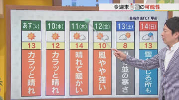 9日はカラッと晴れても気温は大幅ダウン　14日は雪まじりのところも　米津龍一気象予報士が解説　山梨