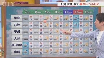 七夕の7日は「小暑」なのにスッキリしない空模様　今後台風の影響で日に日に暑さが増す　米津龍一気象予報士が解説　山梨