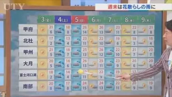 「3日は穏やかに晴れて待望の洗濯日和に　週末の信玄公祭り5日は薄着もOKな気温に　米津龍一気象予報士が解説　山梨」の画像