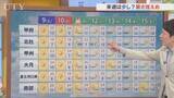 「9日は晴れても風強く　中・西部には強風注意報も発表　今月は記録的な暑さか　米津龍一気象予報士が解説　山梨」の画像1