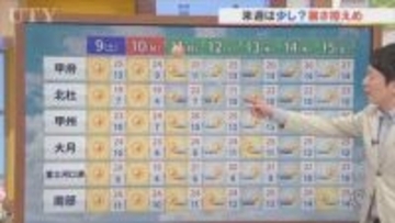 9日は晴れても風強く　中・西部には強風注意報も発表　今月は記録的な暑さか　米津龍一気象予報士が解説　山梨