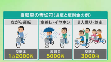 スマホなど “ながら運転”は反則金1万2000円　4月から自転車に「青切符」　警察が制度の説明会