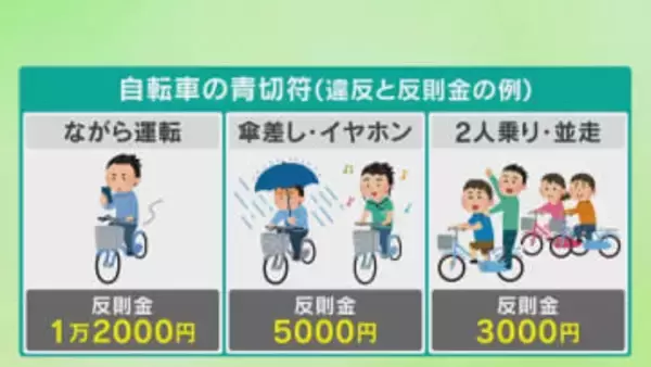スマホなど “ながら運転”は反則金1万2000円　4月から自転車に「青切符」　警察が制度の説明会
