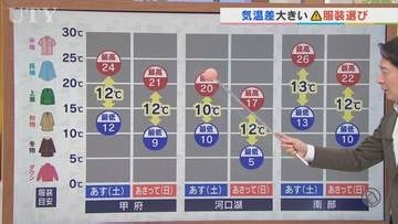 今週末は行楽日和でも気温差が大きくなりそう　県内の紅葉の見頃情報も含め　米津龍一気象予報士が解説　山梨
