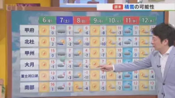 6日はきょうよりも気温が上がり桜の咲くころの暖かさに　しかし週末は雪の可能性も　米津龍一気象予報士が解説　山梨