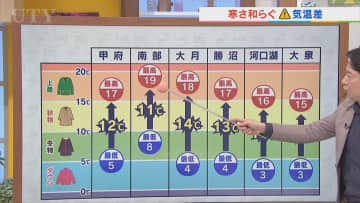 14日はカラッと秋晴れも午後からは曇りで雨がパラつくところも　米津龍一気象予報士が解説　山梨