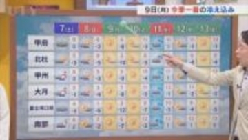 週末は気温が急降下し、積雪のおそれ　米津龍一気象予報士が解説　山梨
