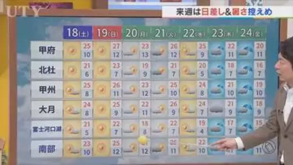 18日は汗ばむ陽気で気温差に注意　19日は6月上旬並みの気温に　米津龍一気象予報士が解説　山梨