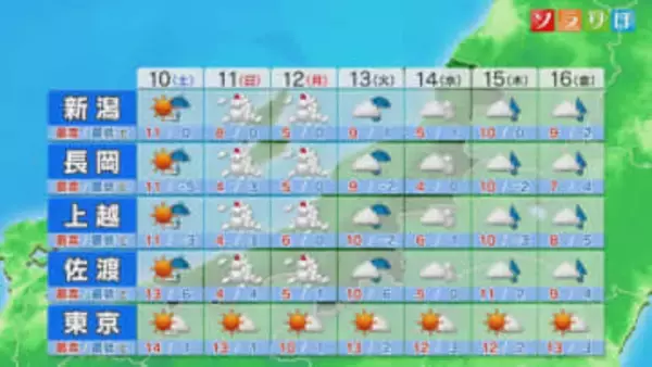 10日(土)は次第に雨風ともに強まり 荒れた天気に【これからの天気(1月9日18時40分現在)｜新潟】