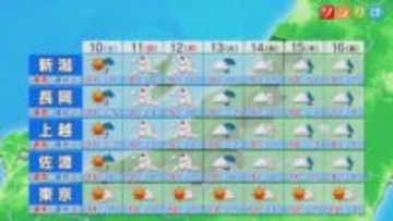 10日(土)は次第に雨風ともに強まり 荒れた天気に【これからの天気(1月9日18時40分現在)｜新潟】