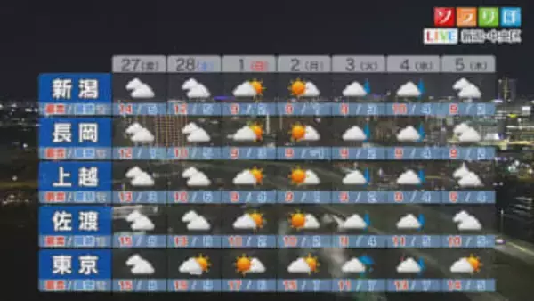 27日も朝晩冷えるが 日中は比較的暖かい、調整しやすい服装を【これからの天気(2月26日18時40分現在)｜新潟】