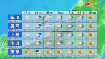 土曜は天気回復も 寒さは続きそう、積雪地域は落雪に注意を【これからの天気(12月12日18時40分現在)｜新潟】