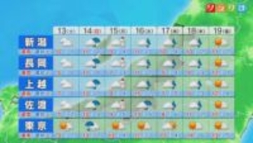 土曜は天気回復も 寒さは続きそう、積雪地域は落雪に注意を【これからの天気(12月12日18時40分現在)｜新潟】