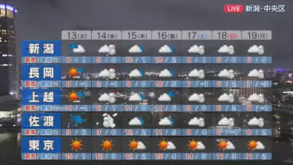 この先も寒気などの影響で雪・雨に、日ごとの気温差に注意を【これからの天気(1月12日18時20分現在)｜新潟】