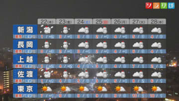 今夜から上・中越ではドカ雪のところも、水道凍結など注意を【これからの天気(1月21日18時40分現在)｜新潟】