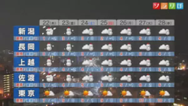 今夜から上・中越ではドカ雪のところも、水道凍結など注意を【これからの天気(1月21日18時40分現在)｜新潟】