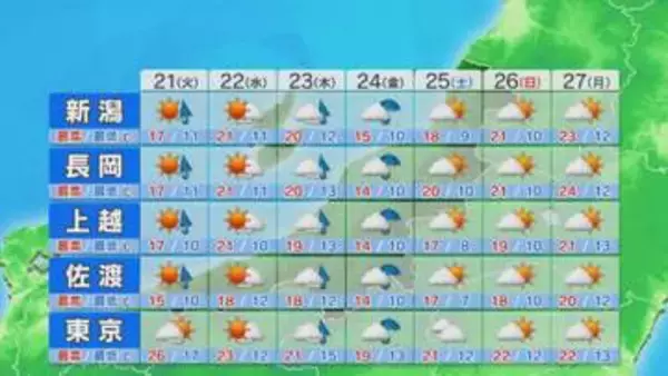 21日通勤通学の際は横殴りの雨に注意を、日中は天気回復【これからの天気(4月20日18時40分現在)｜新潟】