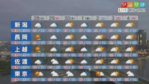 28日夜は雨脚が強まるところも、今週後半の天気は？【これからの天気(4月27日18時40分現在)｜新潟】