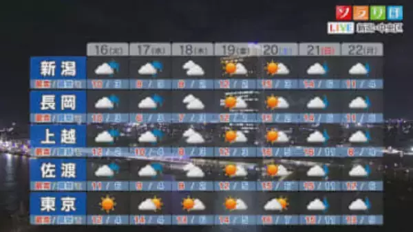 明日は山沿い含めて広く雨に、午後ほど雨が強まりそう【これからの天気(12月15日18時40分現在)｜新潟】