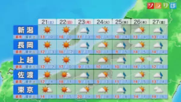 朝は変わらず冷え込むも 日中は絶好のお出かけ日和に、服装で調整を【これからの天気(2月20日18時40分現在)｜新潟】