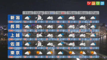 明日は次第に雨･風強まり 夕方からは横なぐりの雨に注意を【これからの天気(12月10日18時40分現在)｜新潟】