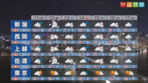 明日は次第に雨･風強まり 夕方からは横なぐりの雨に注意を【これからの天気(12月10日18時40分現在)｜新潟】