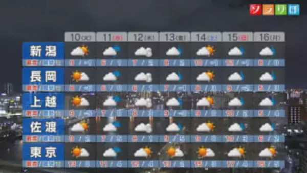 朝は凍結に注意！今週は季節がすすむ、ナダレ･落雪など警戒・注意を【これからの天気(2月9日18時40分現在)｜新潟】