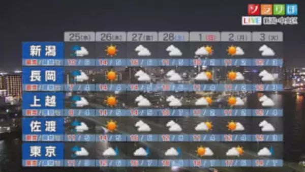 25日は雨＆空気ヒンヤリ 寒暖差で体調崩さないように注意を【これからの天気(2月24日18時40分現在)｜新潟】