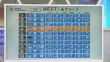 【サッカー｜アルビ】スピードスターが躍動！1ゴール1アシストの活躍【新潟】
