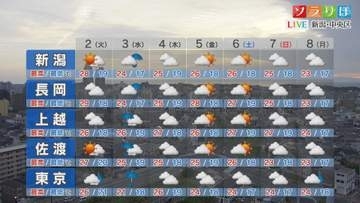 2日は不安定な空模様、夕方以降にわか雨のところがありそう【これからの天気(6月1日18時40分現在)｜新潟】